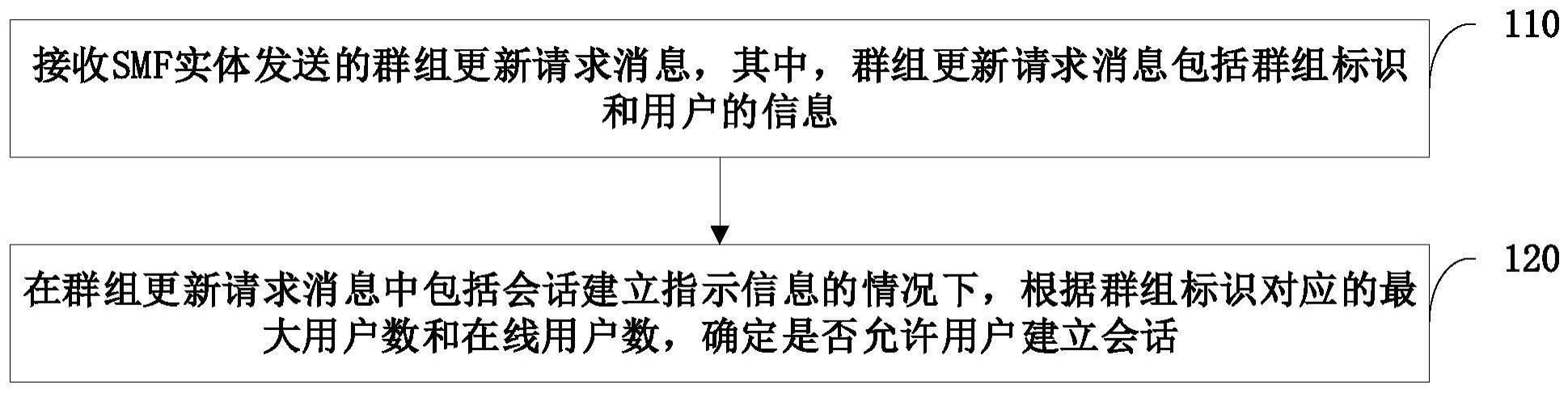 群组用户数管控方法、系统和群组管控功能模块与流程