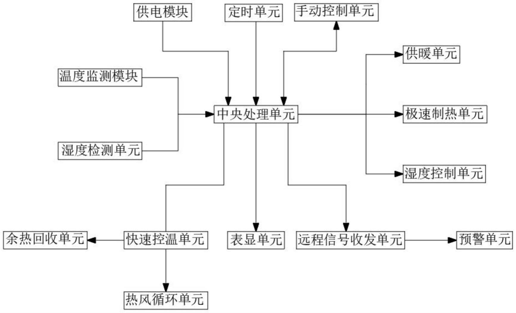 一种具有自动调节功能的智能供暖系统的制作方法