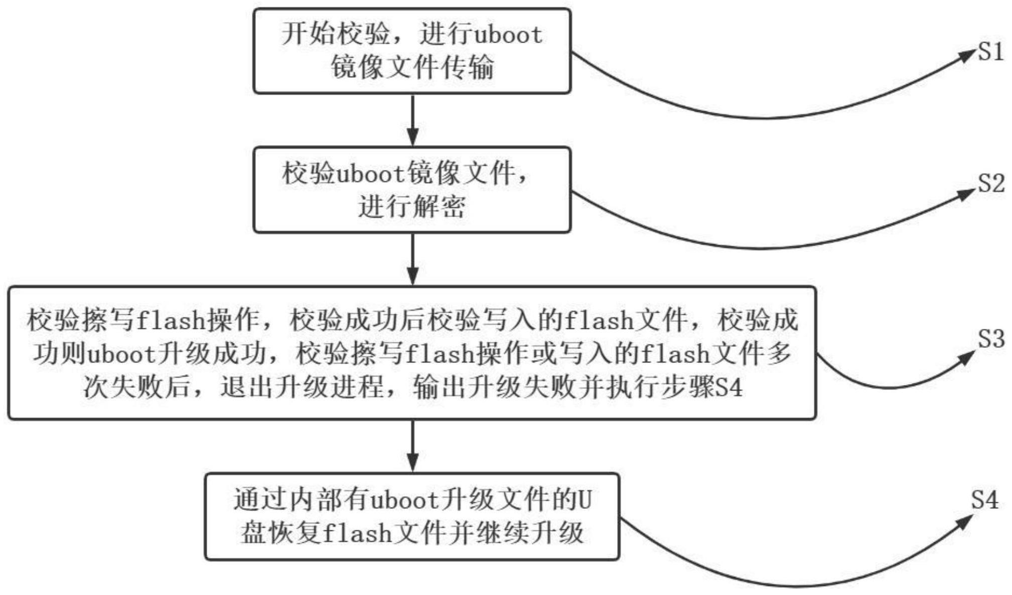 一种uboot升级检验方法与流程