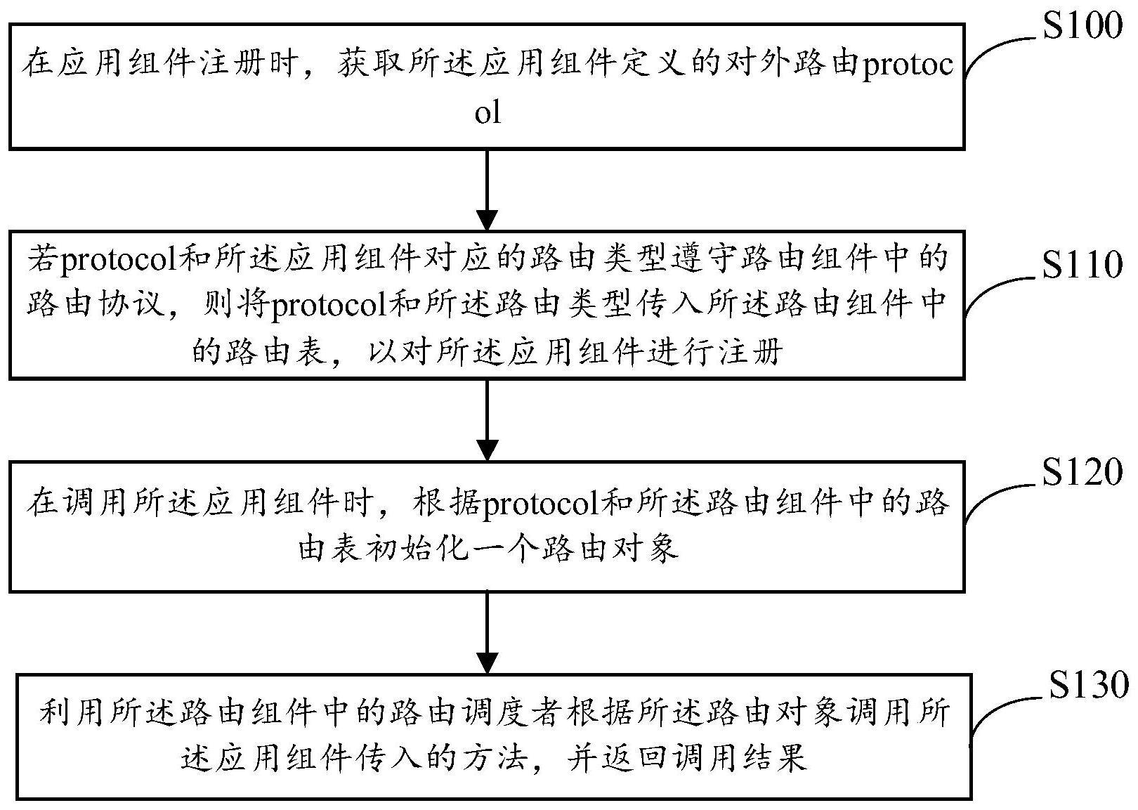 一种基于中介者模式的iOS路由通信方法与流程