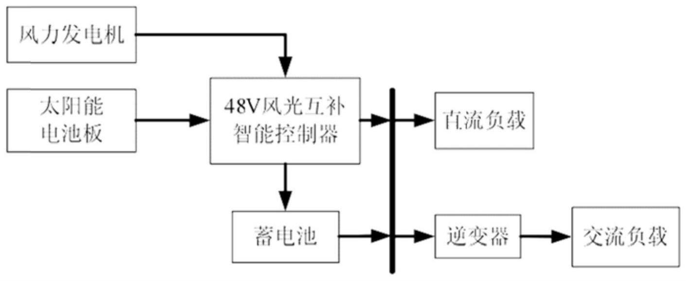 一种风光互补电能供应装置