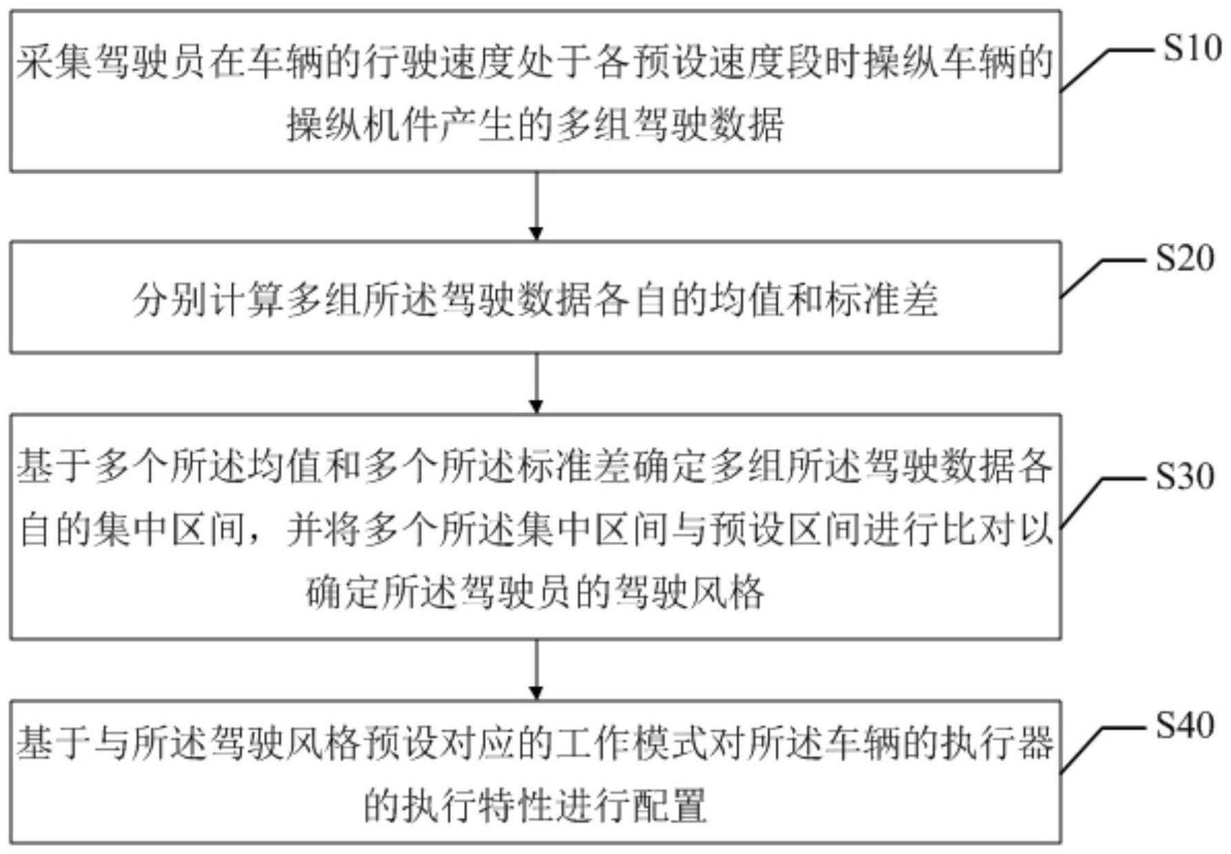 车辆执行器配置方法、装置、设备及存储介质与流程