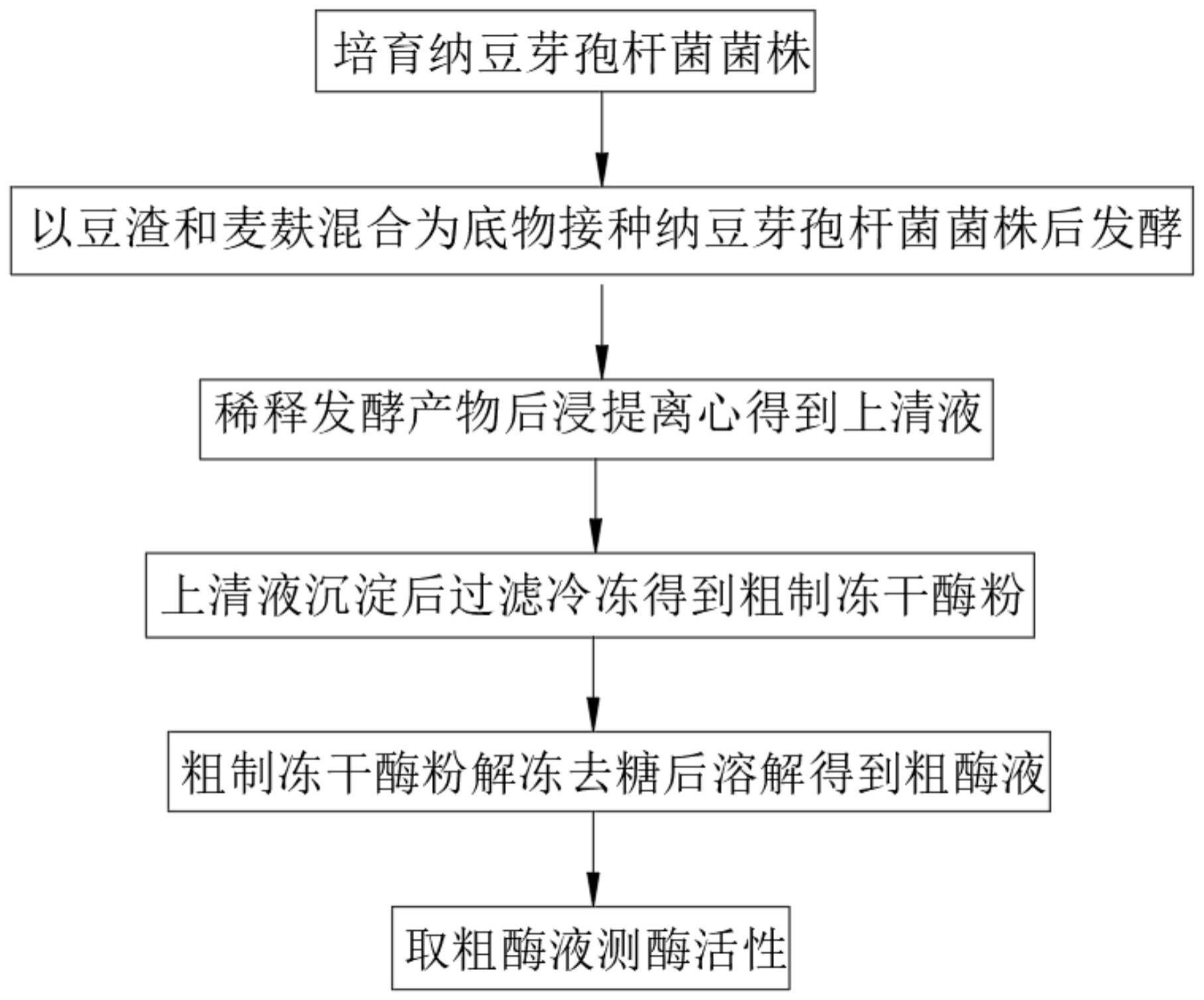 一种利用纳豆芽孢杆菌发酵豆渣提取纳豆激酶的方法与流程