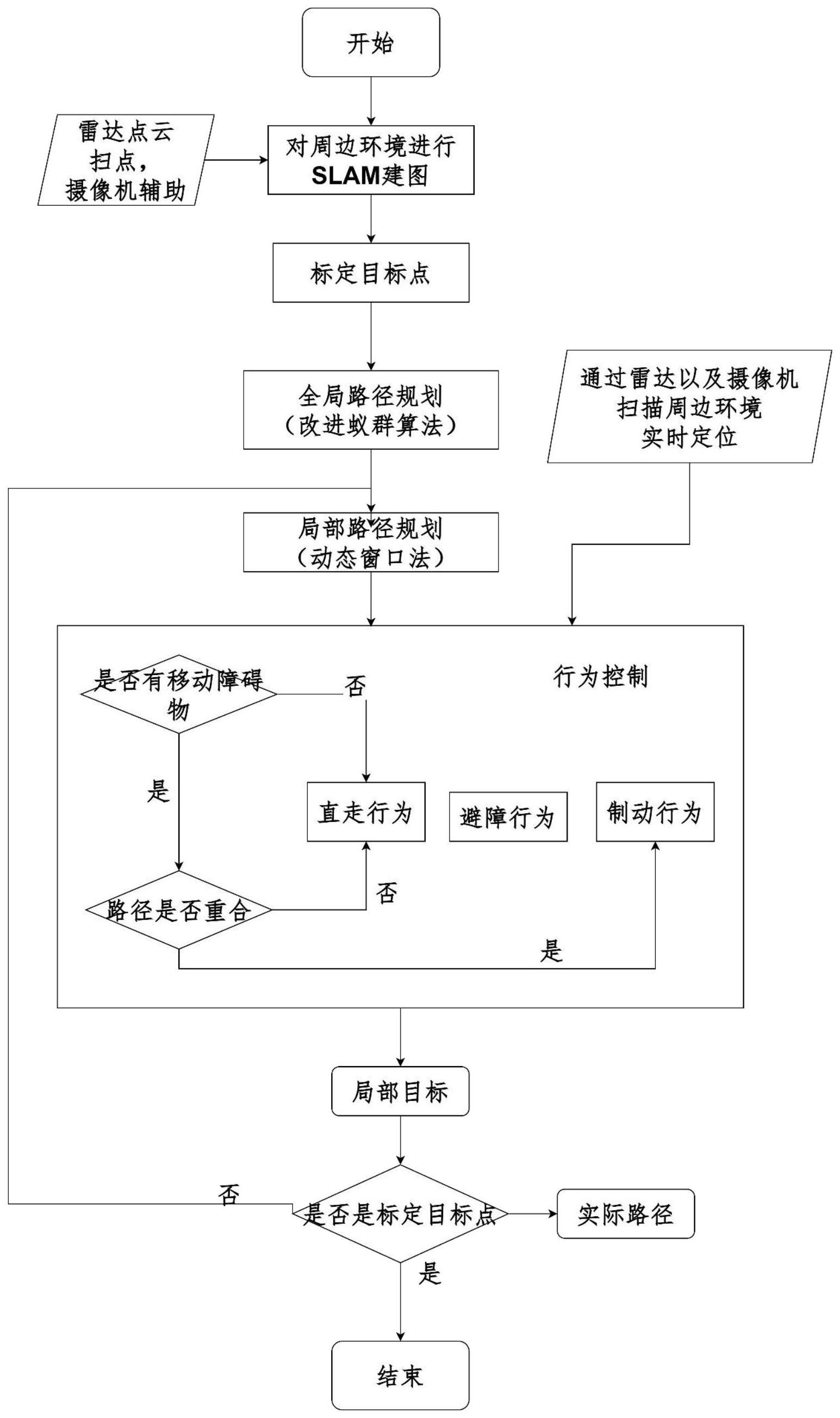 基于多源感知信号的智能无人车配送方法