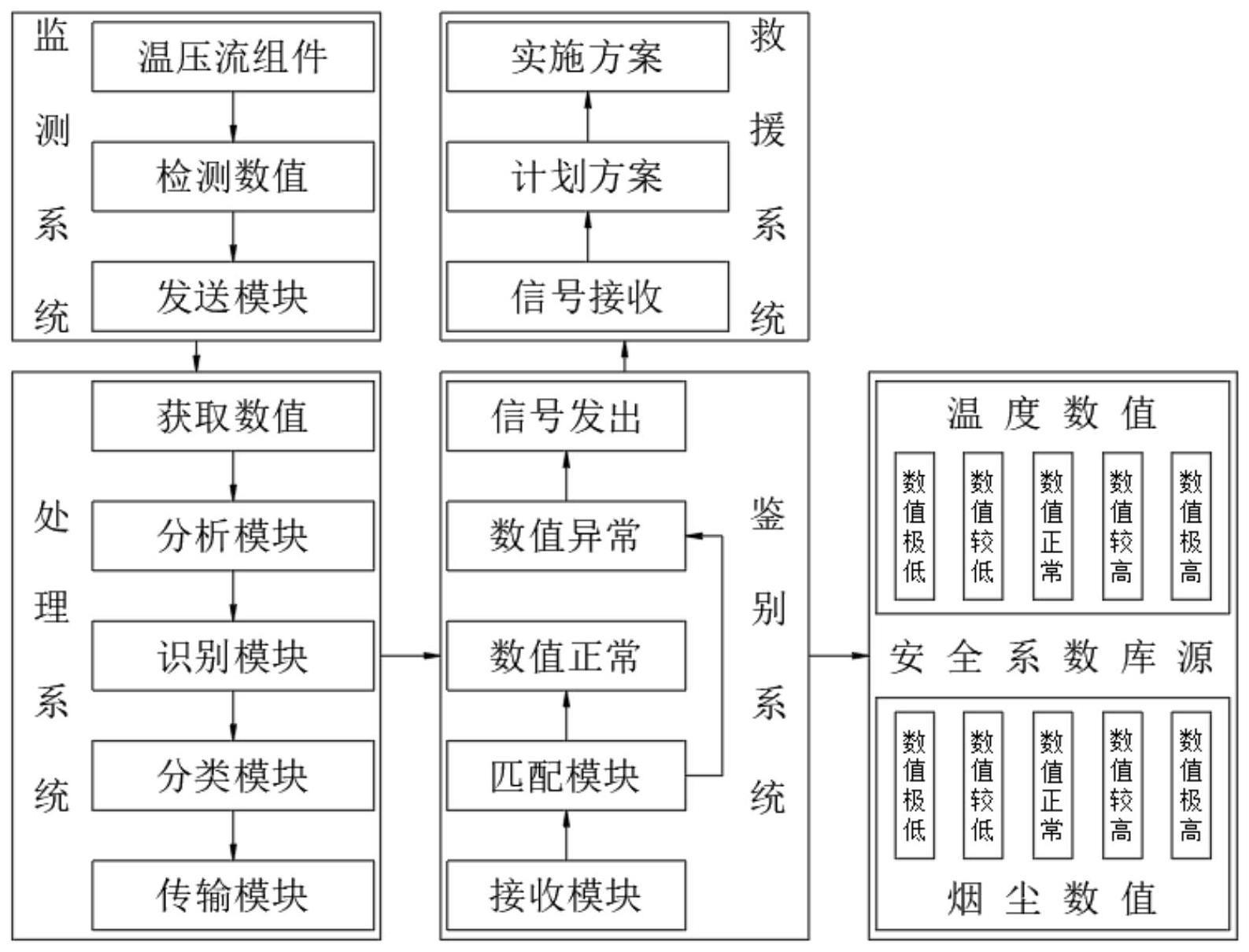 一种基于温度与烟尘检测的隧道应急救援系统的制作方法