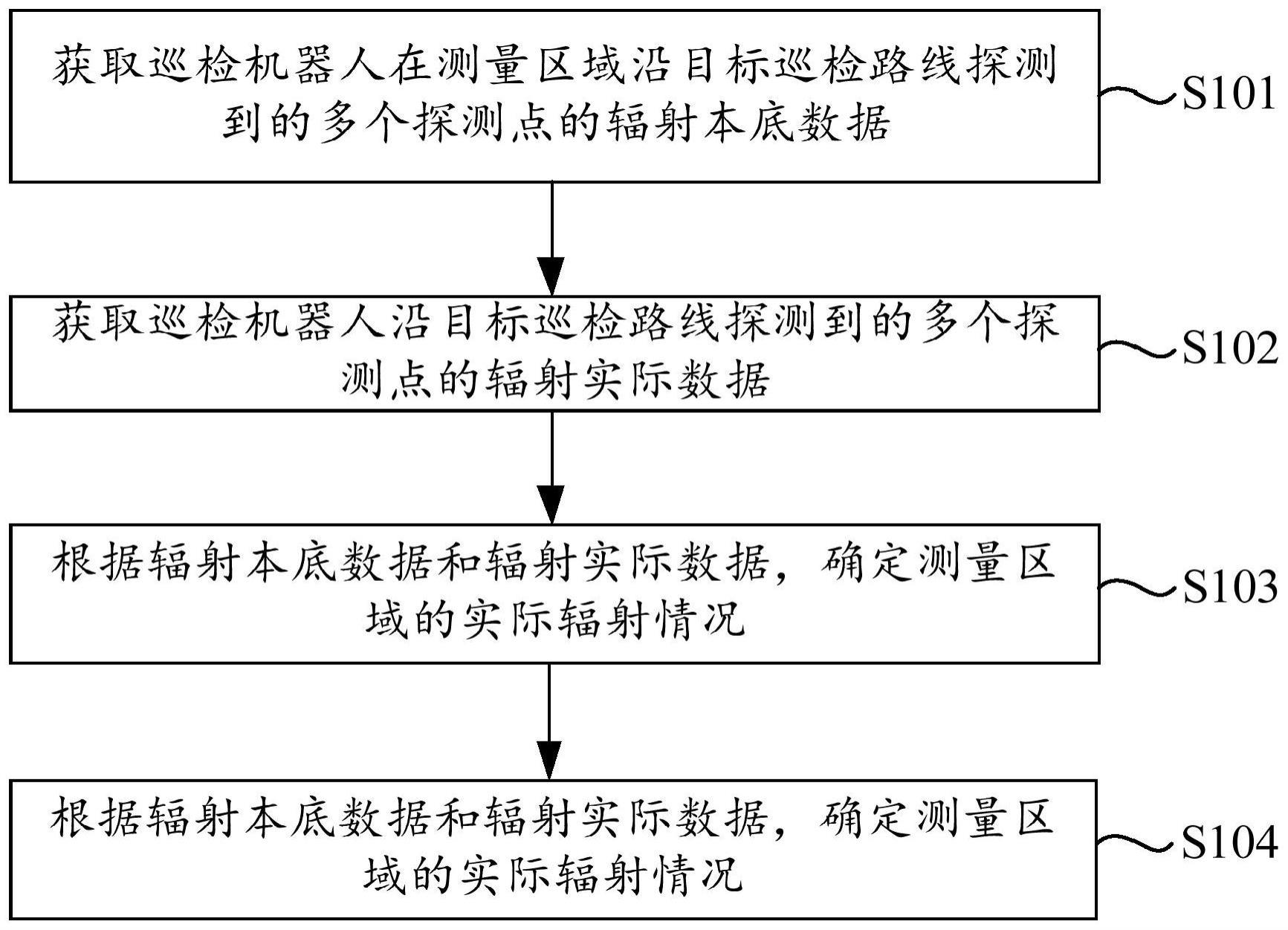 辐射巡测机器人测试方法、装置以及存储介质与流程