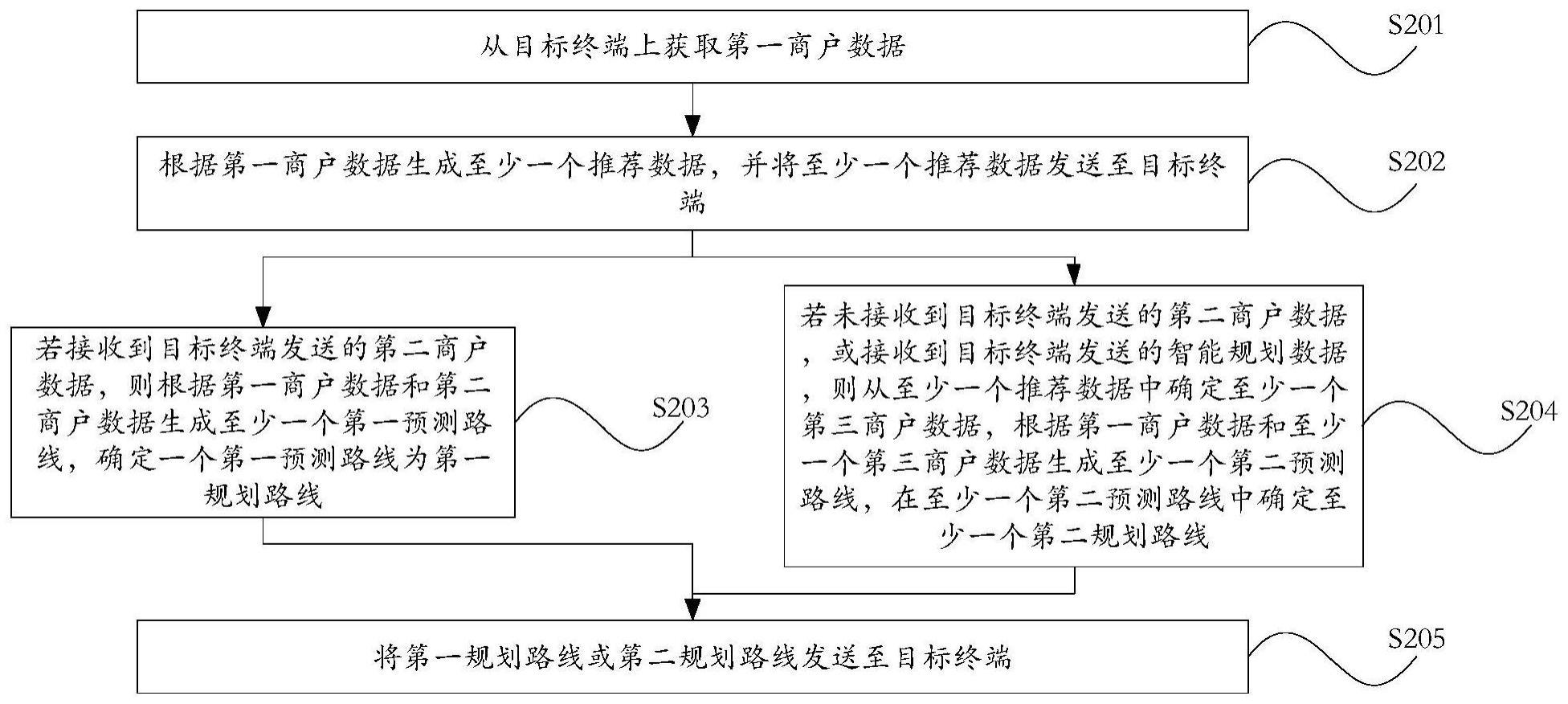 基于目标推荐的路径规划方法、装置、设备及存储介质与流程