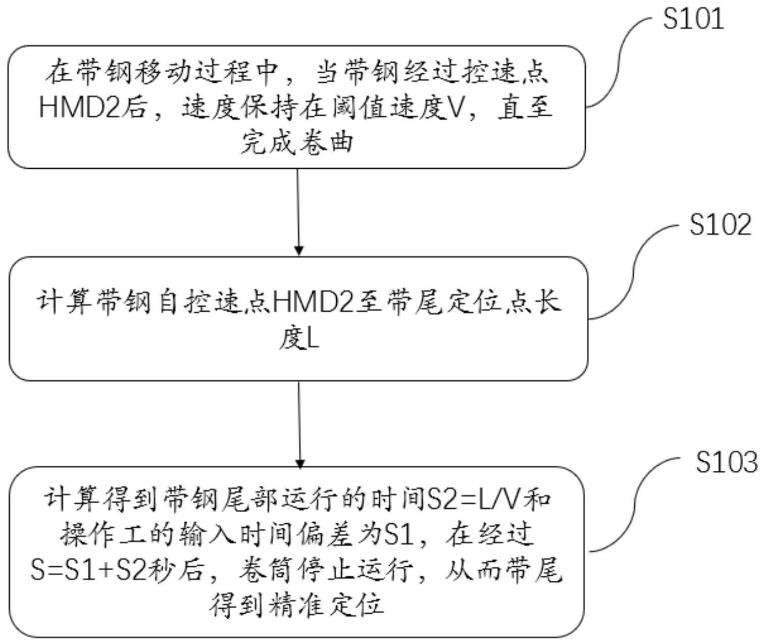 一种热连轧卷取机带钢尾部定位方法及装置与流程