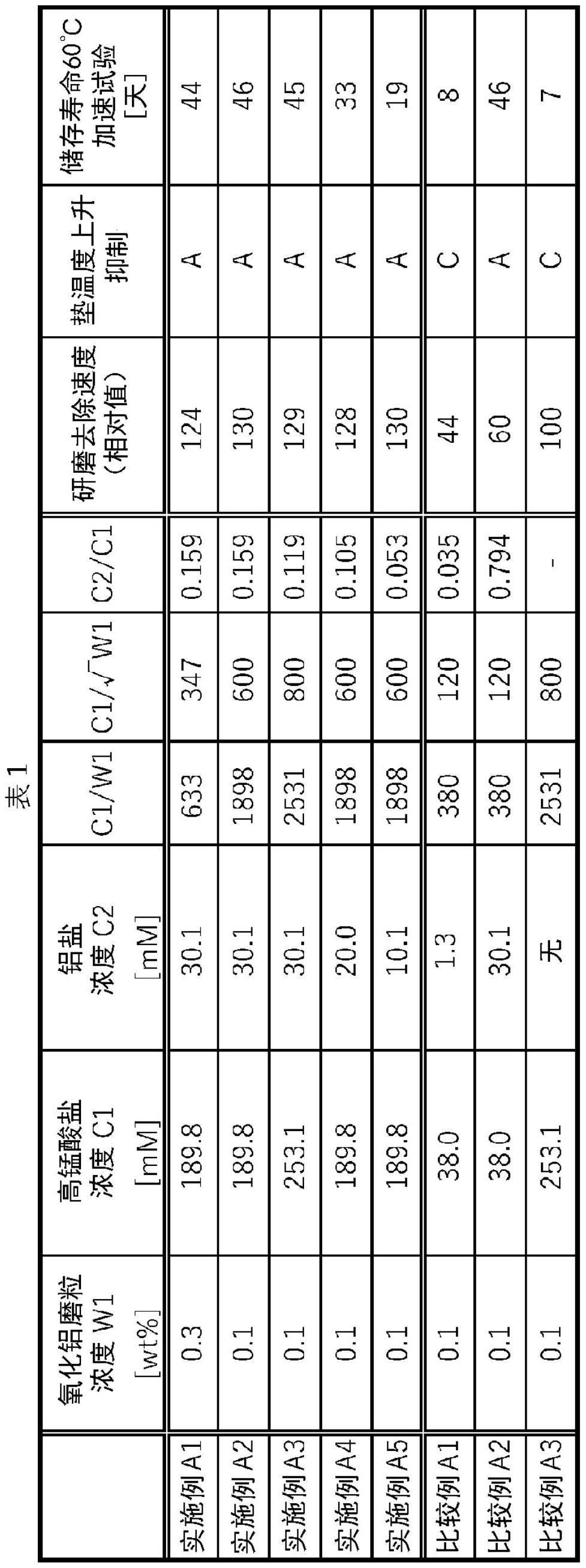 研磨用组合物的制作方法