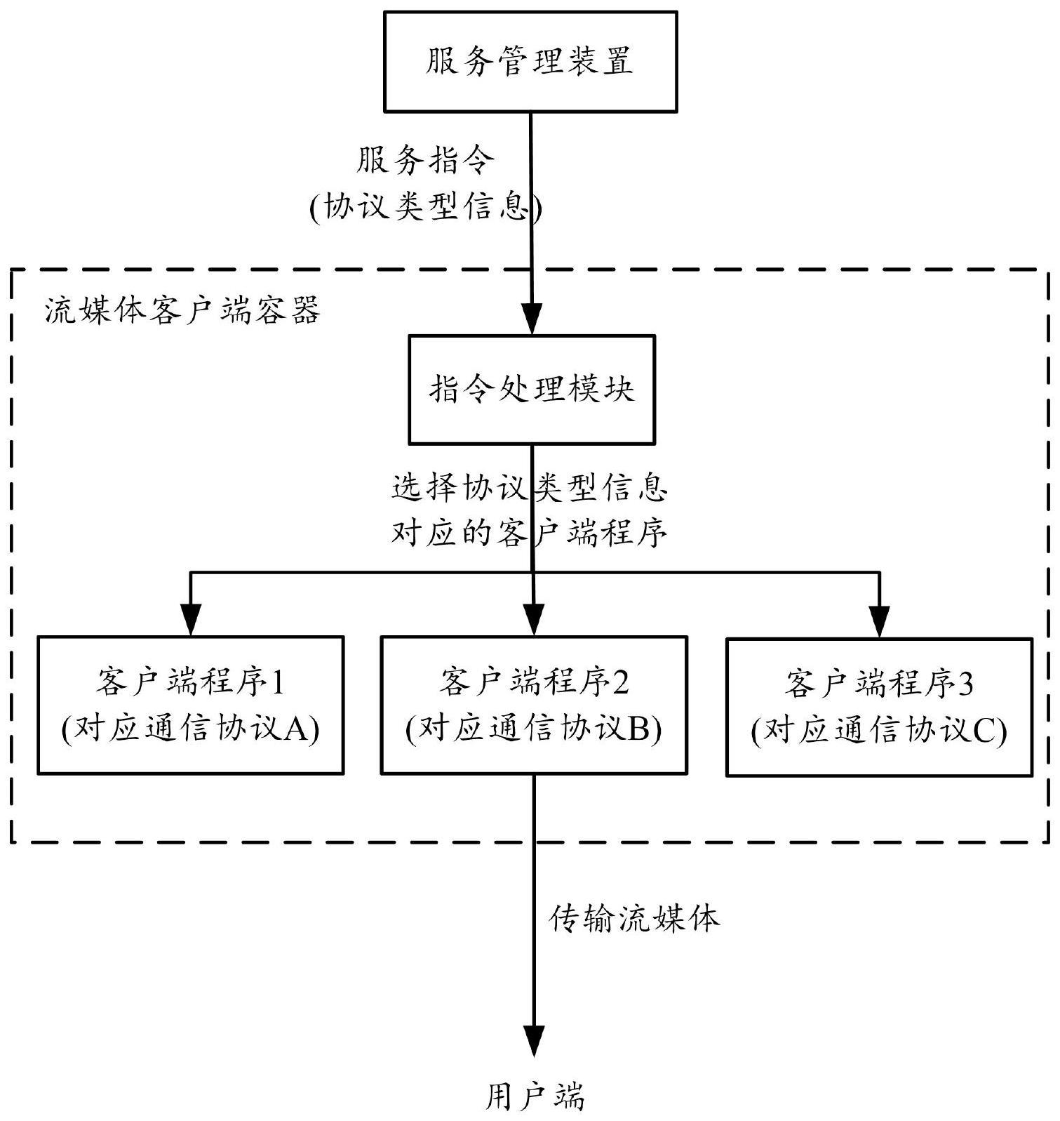 流媒体处理方法、系统、流媒体客户端和服务管理装置与流程