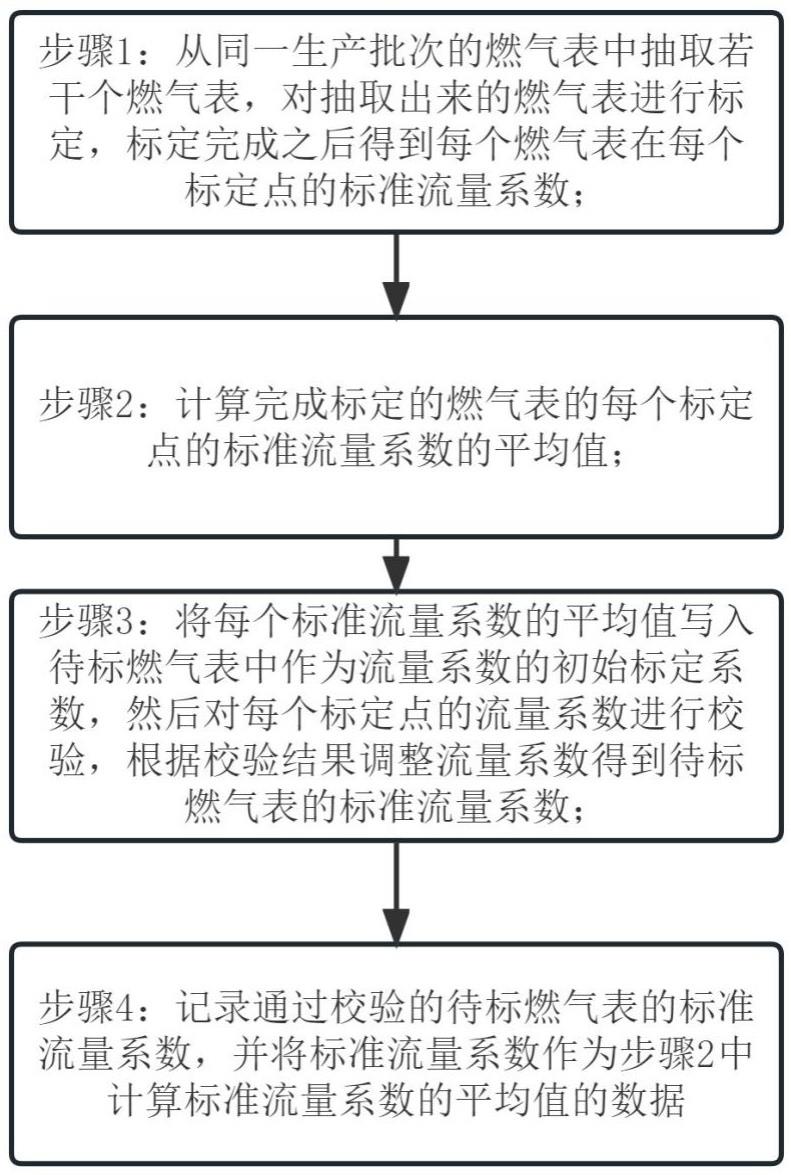 基于超声波燃气表的标定方法和标定装置与流程