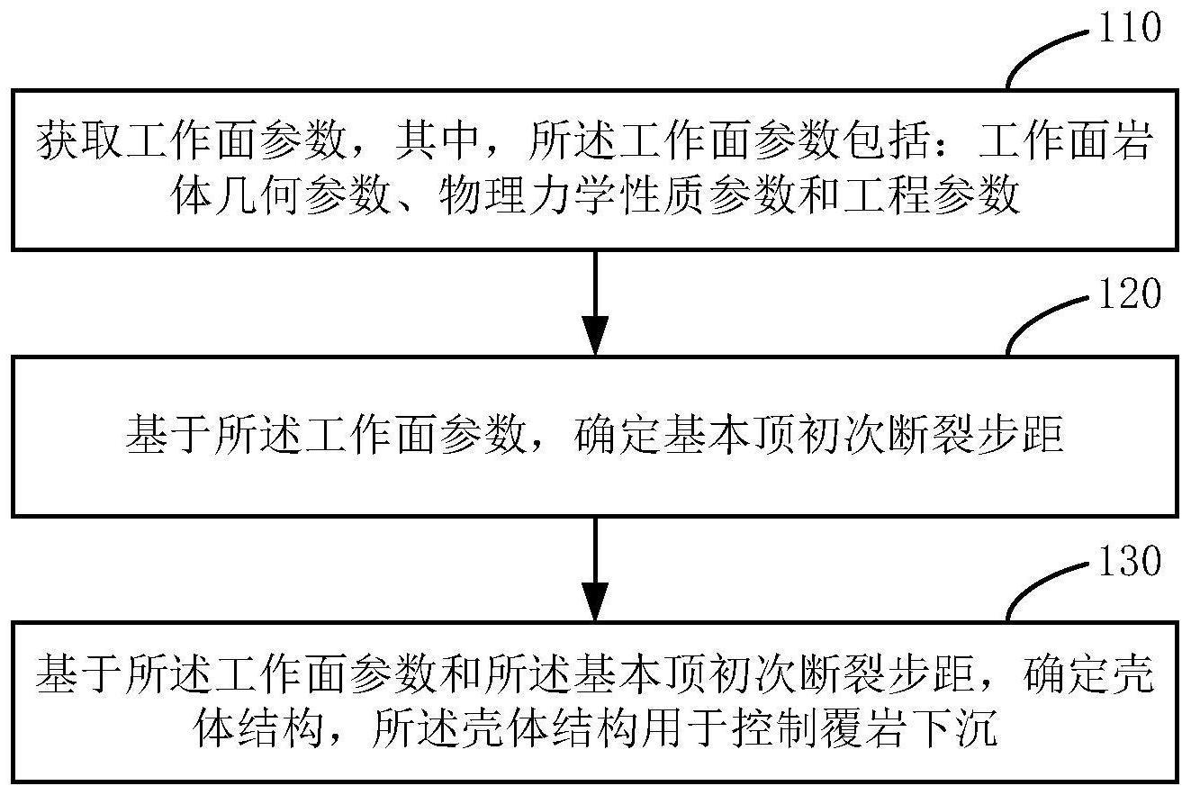 覆岩下沉控制方法、装置、计算机设备及存储介质与流程