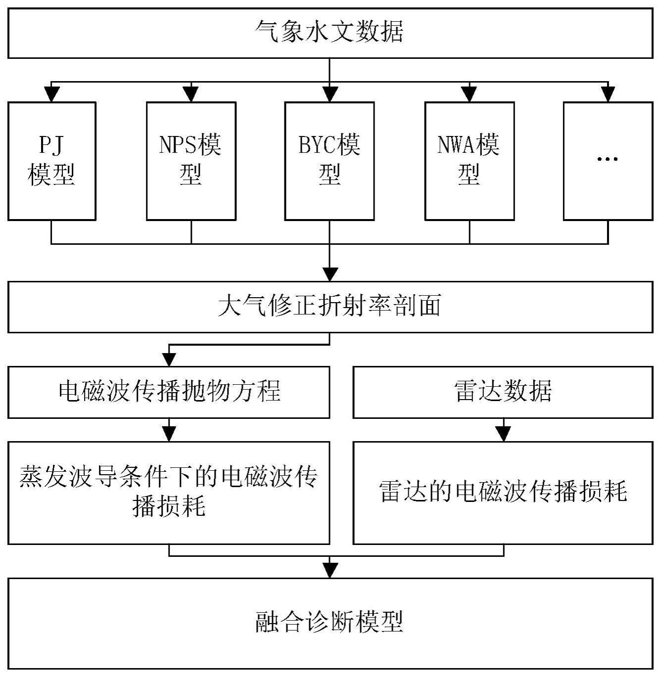 一种电磁波传播损耗的融合诊断方法