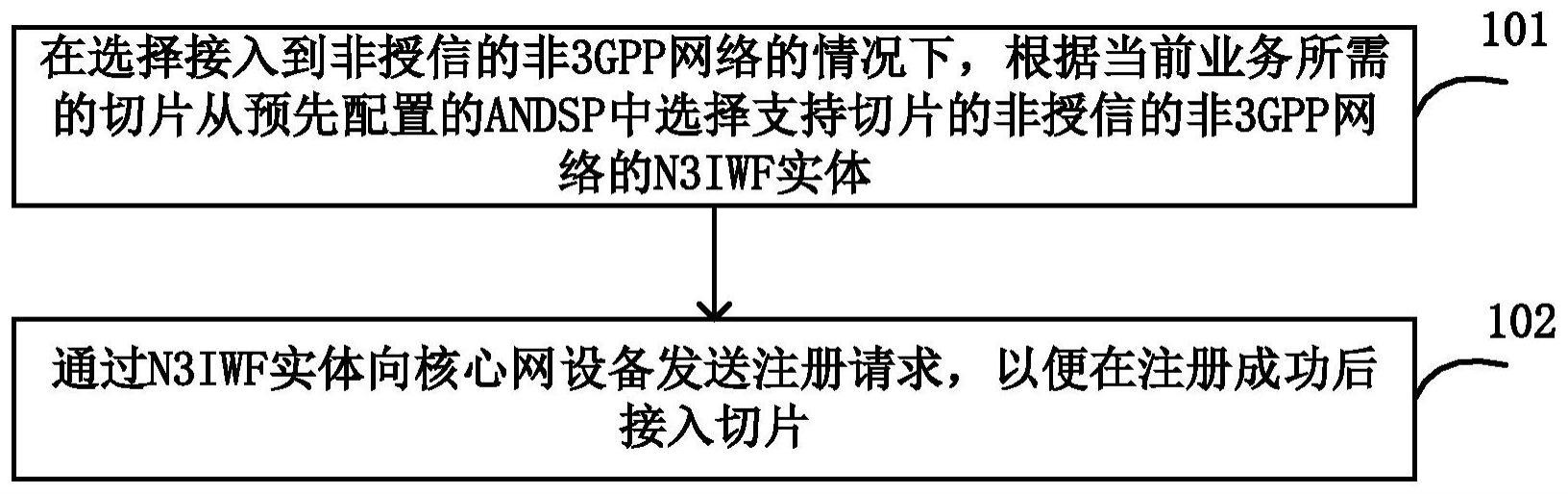 选择非授信的非3GPP网络的方法，用户终端和通信系统与流程