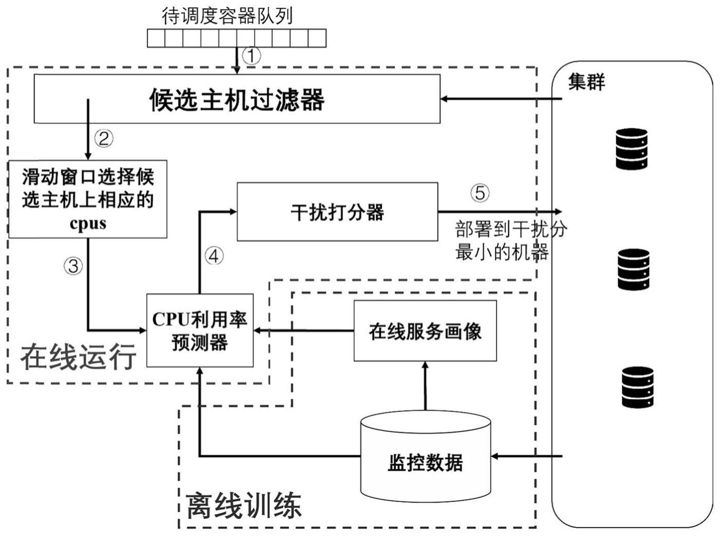 基于干扰打分的在线容器调度方法和系统