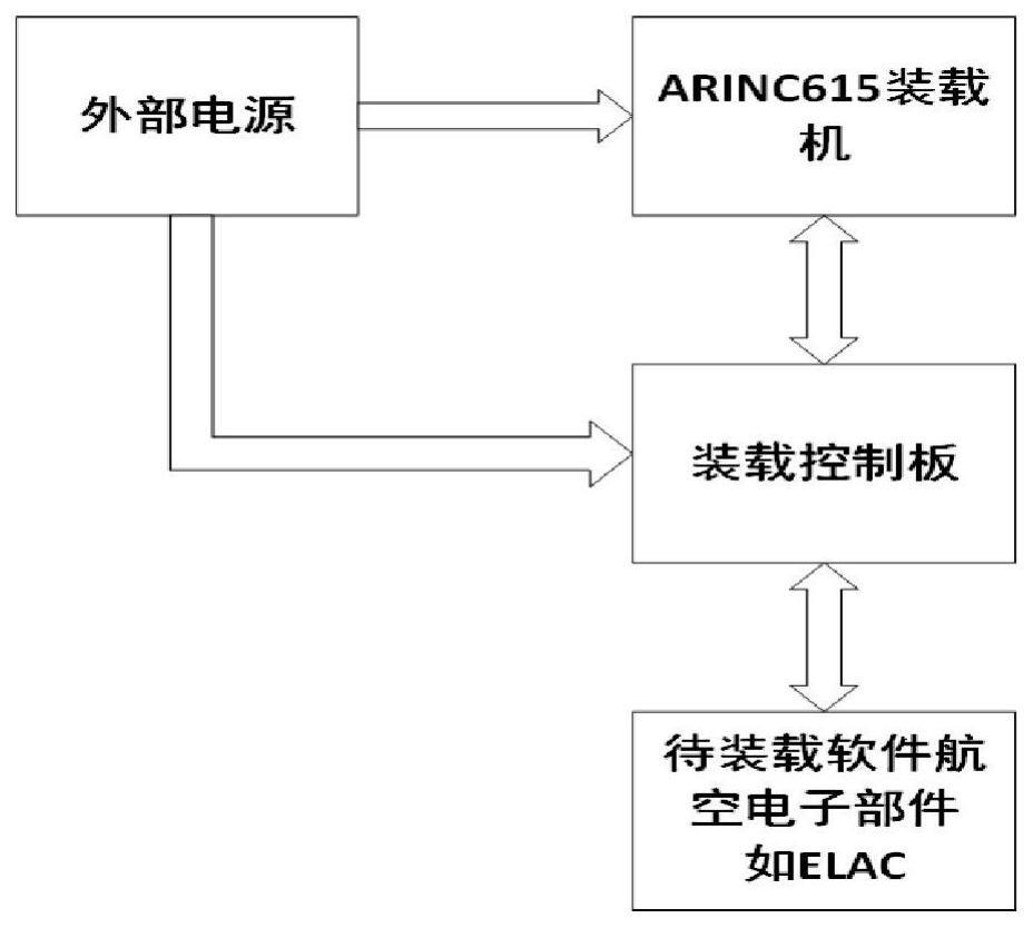 一种航空电子部件ARINC615装载软件通用装置的制作方法
