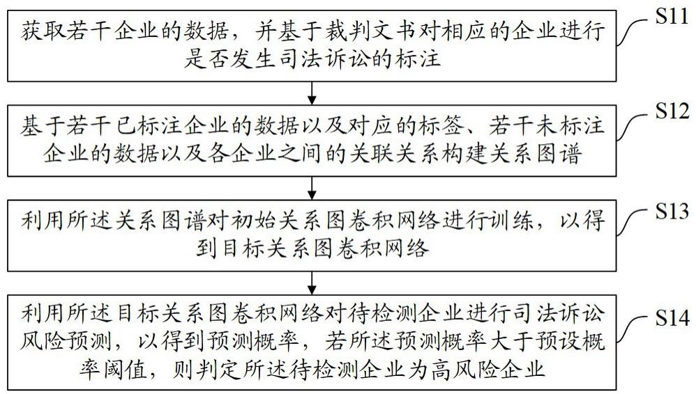 一种司法诉讼风险预测方法、装置、设备及存储介质与流程