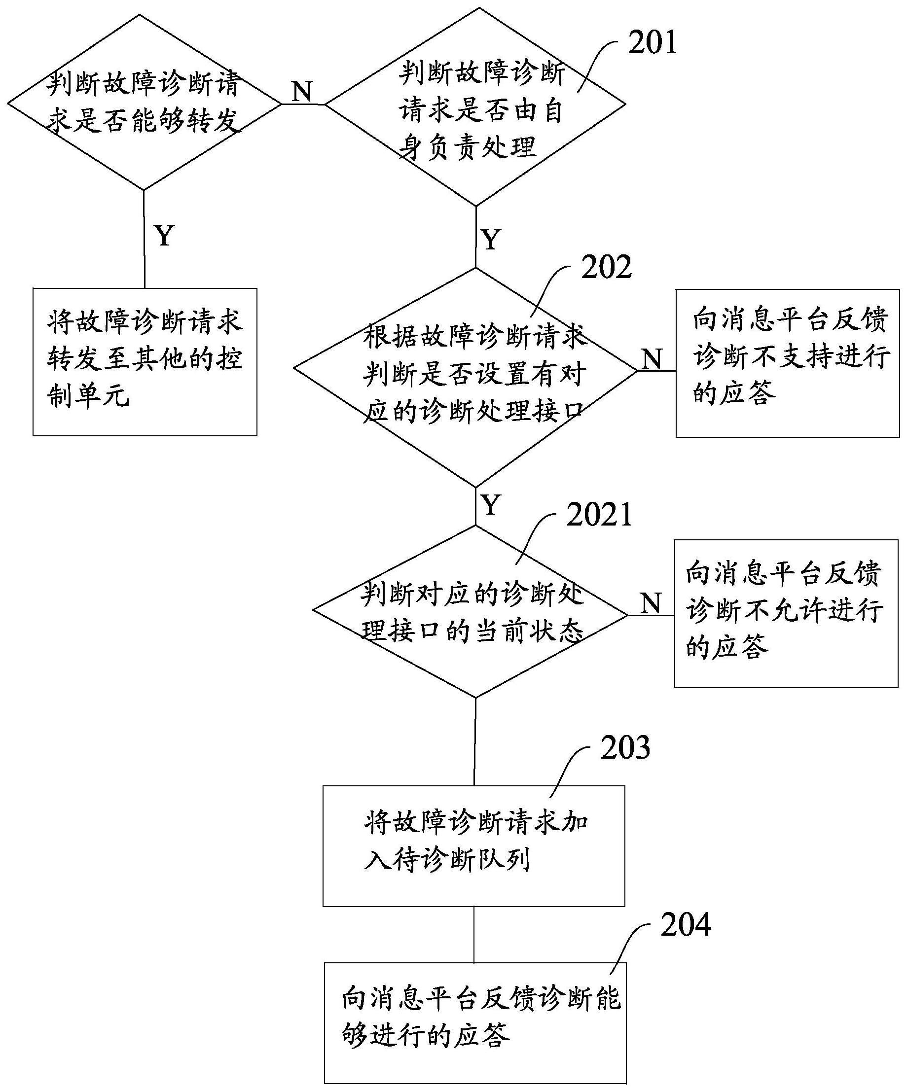 充电桩故障诊断方法、装置、系统及计算机可读存储介质与流程