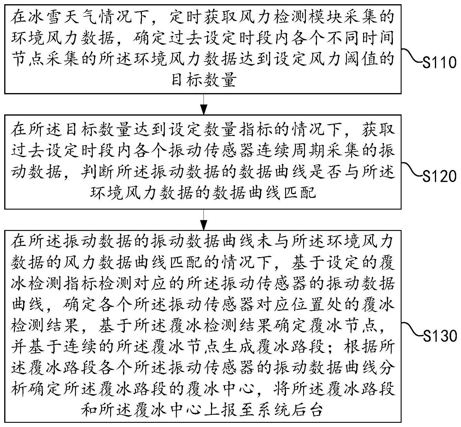 一种电缆线路的覆冰路段检测系统及方法与流程