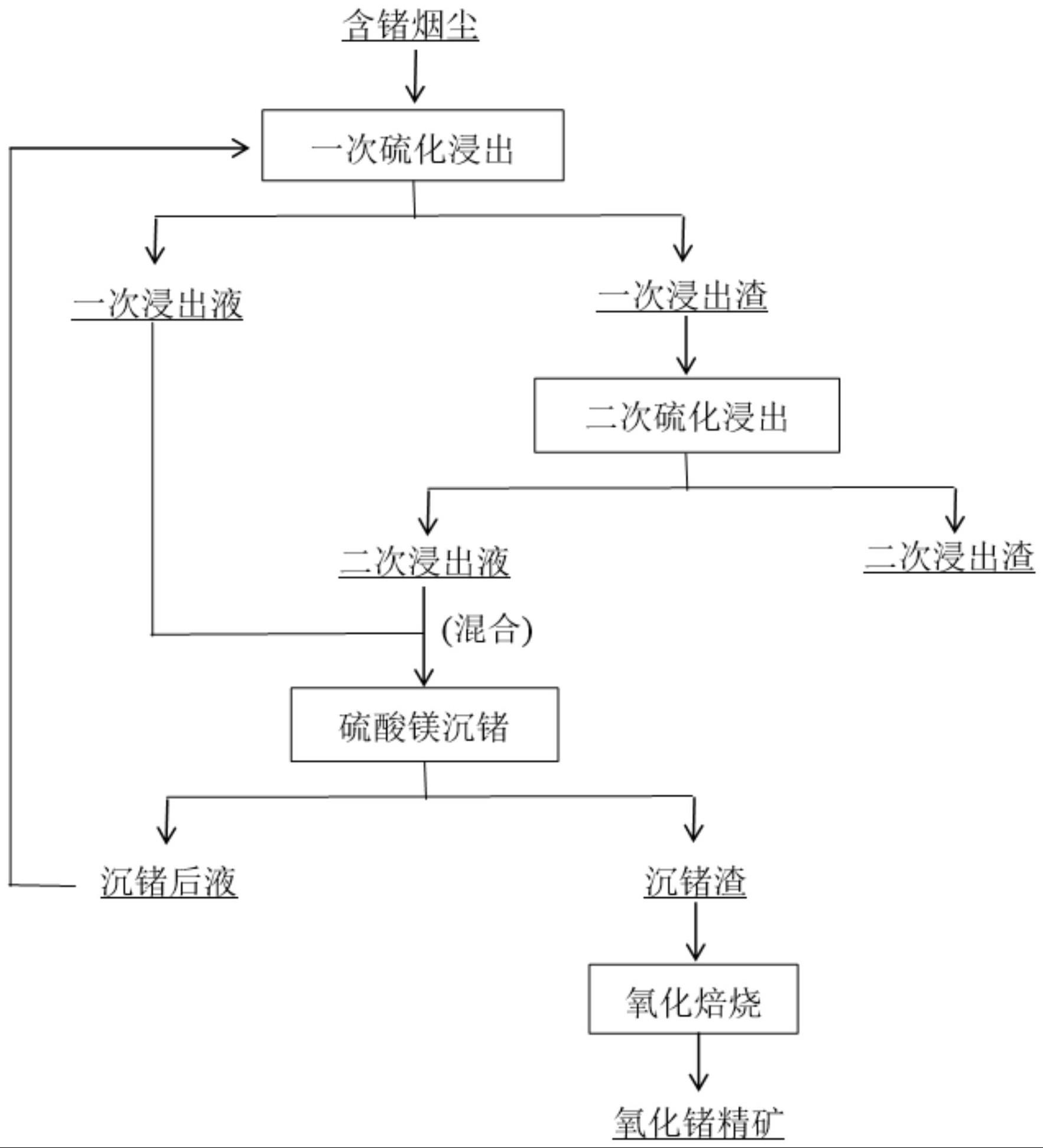 一种硫化浸出含锗烟尘中锗的方法