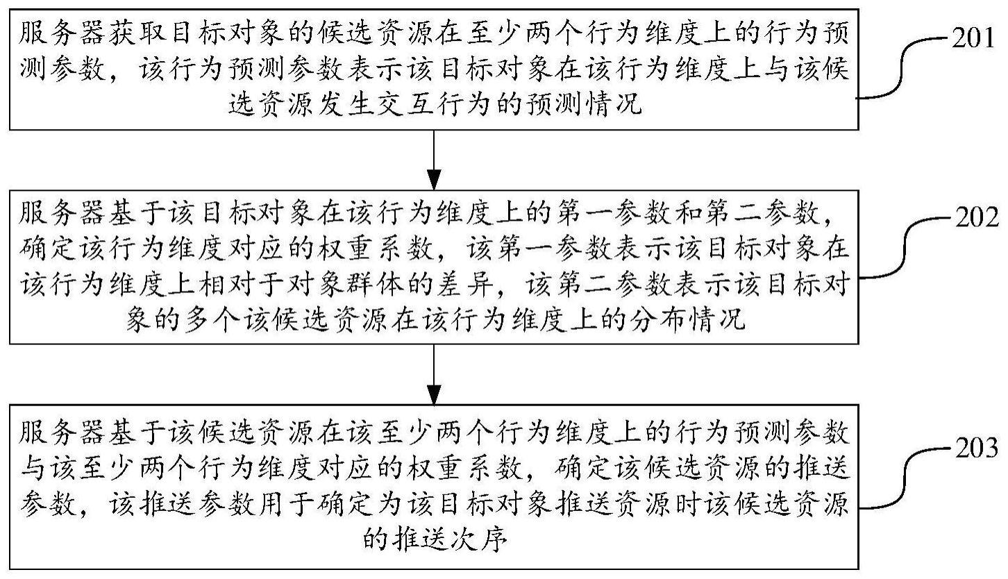 资源推送方法、装置、计算机设备及介质与流程