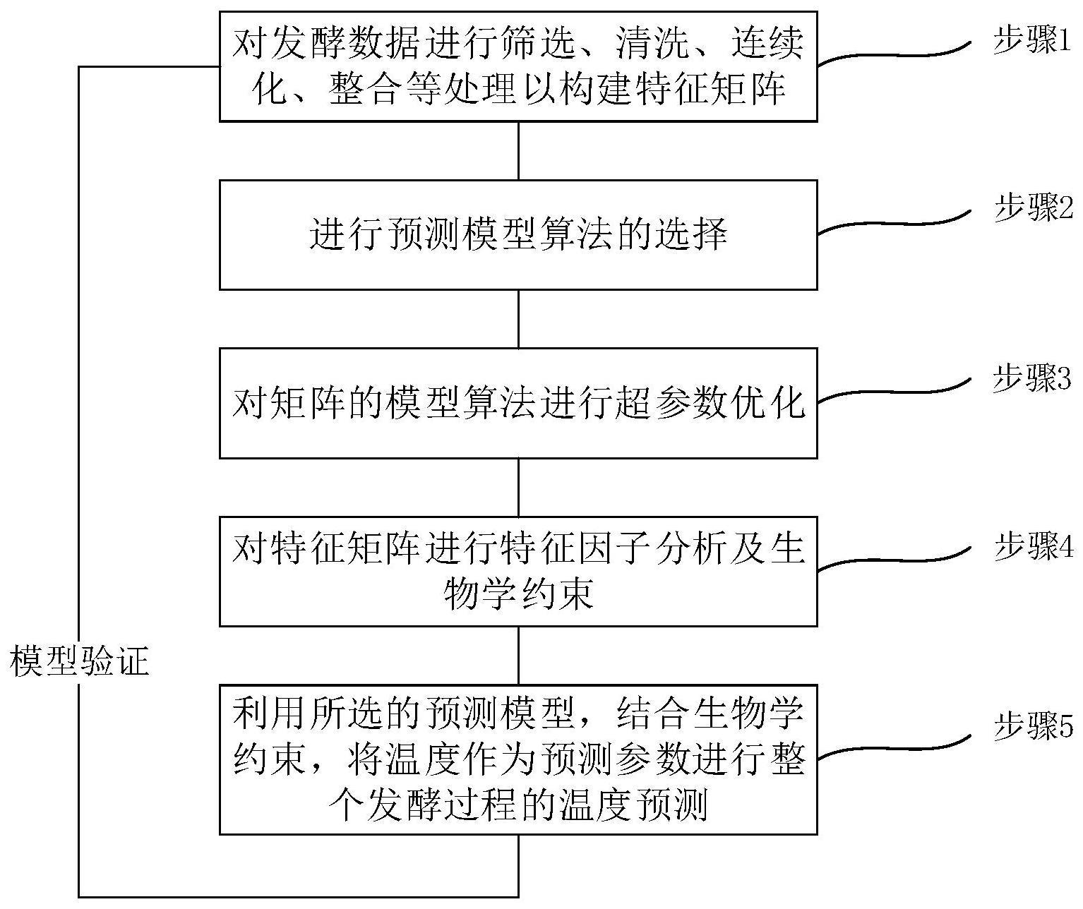 一种基于机器学习的质粒发酵变温过程预测方法及系统