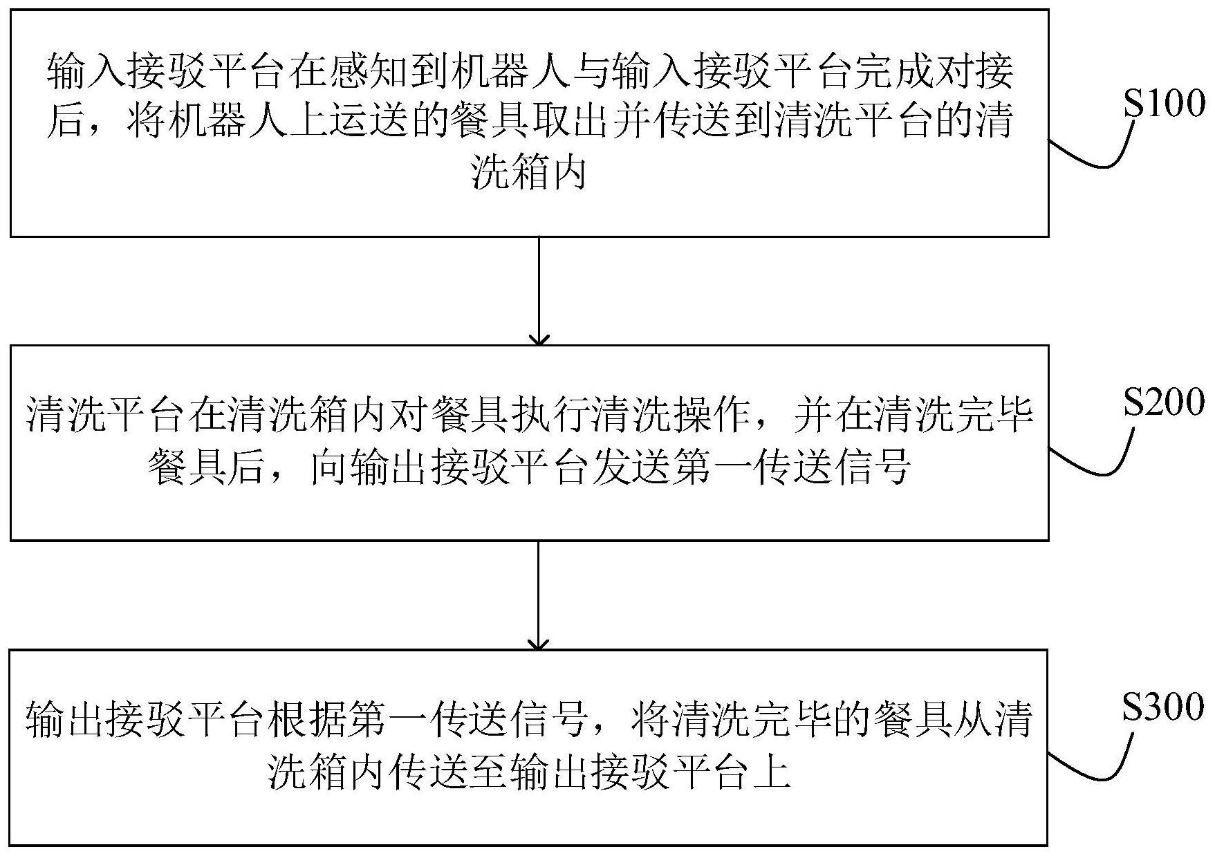 餐具清洗控制方法、装置及相关产品与流程