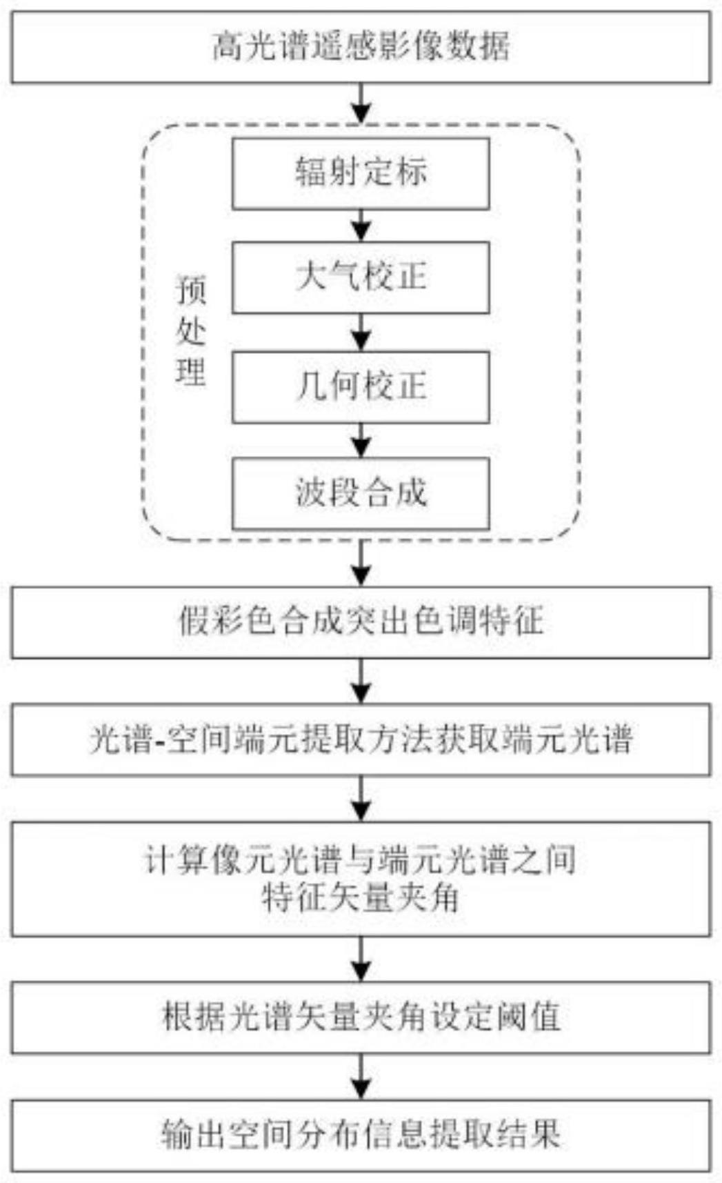 一种岩矿高光谱遥感图像提取方法、装置及计算机设备