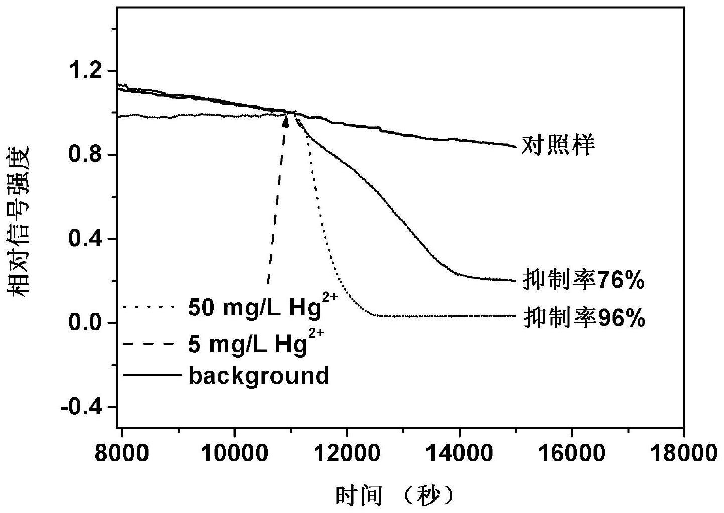 一种用于水体毒性检测设备的微生物电极的制备方法