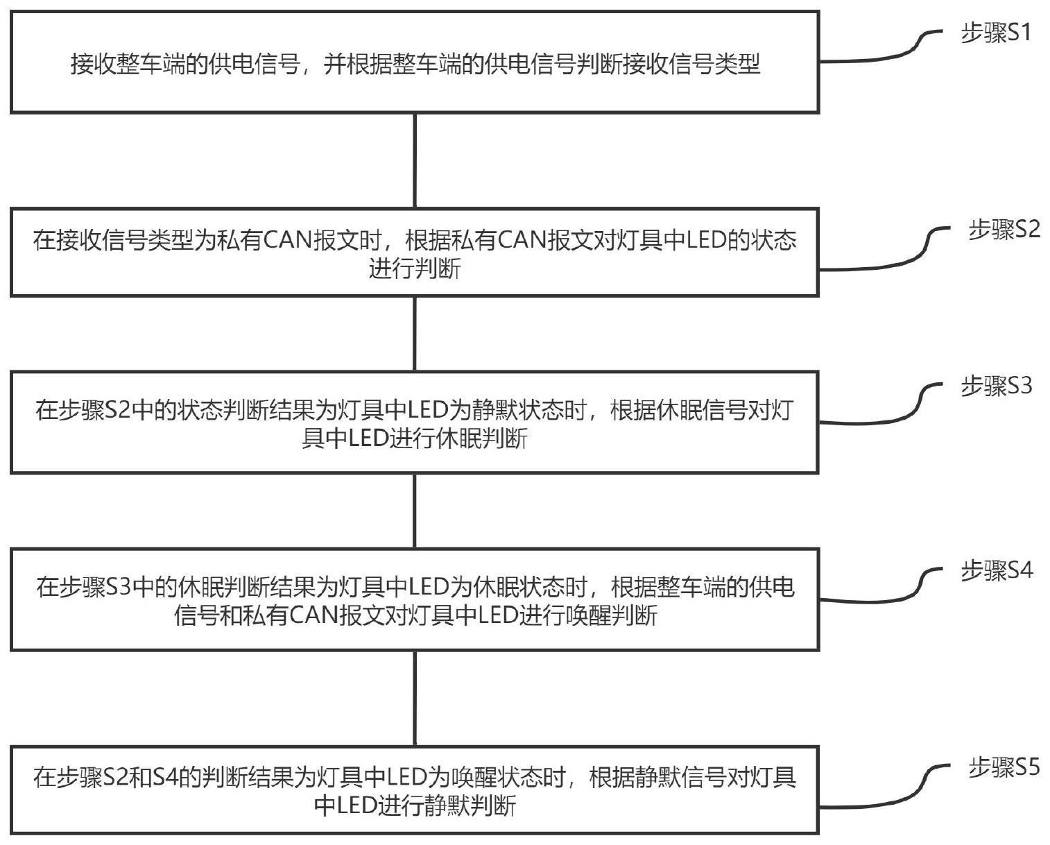 一种基于多个CAN通信汽车信号灯的休眠唤醒控制方法与流程