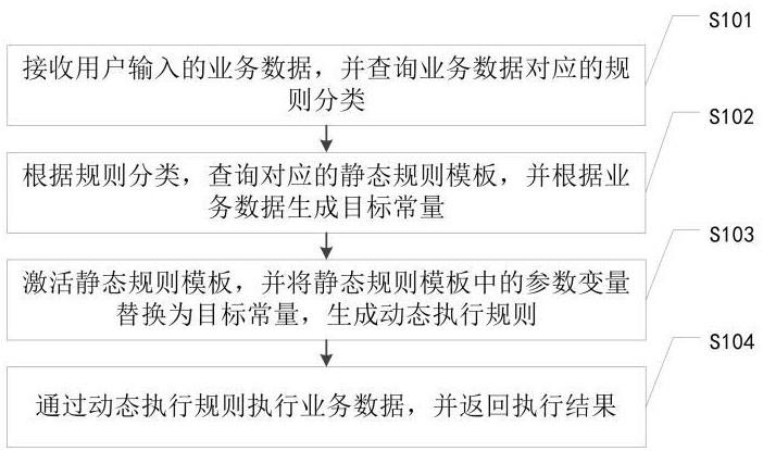 一种业务规则的处理方法、装置、设备及存储介质与流程