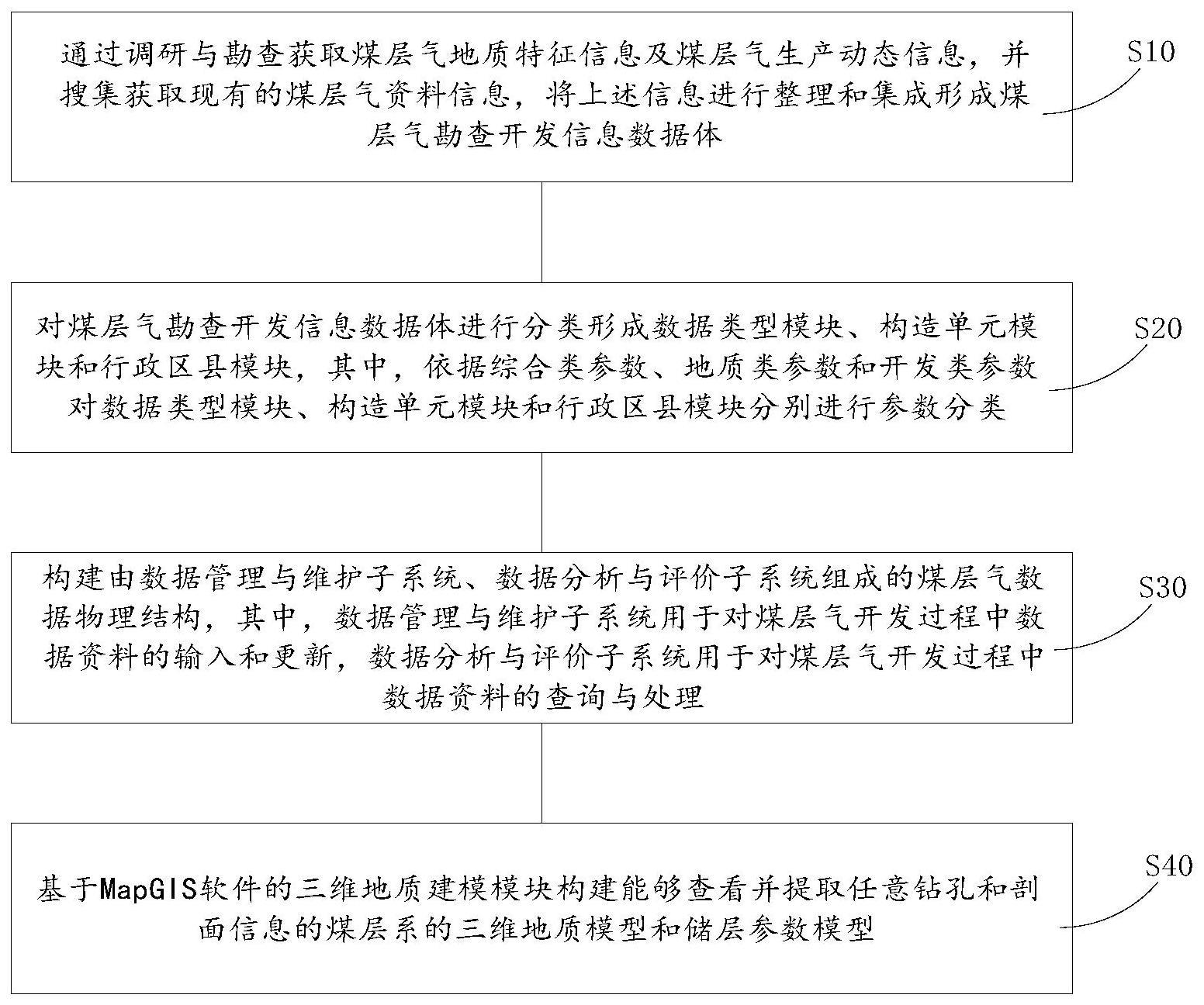 一种煤层气勘查开发方法和系统与流程