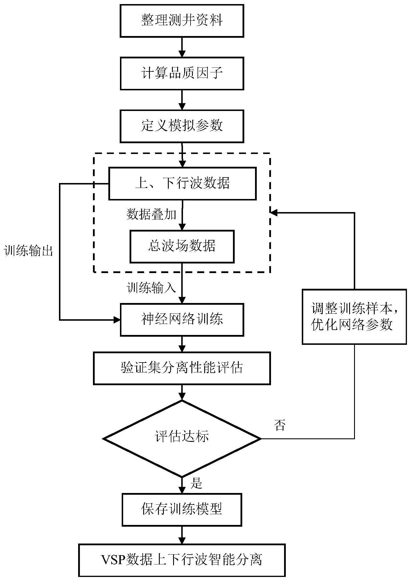 一种基于数据驱动的垂直地震剖面上下行波智能分离方法