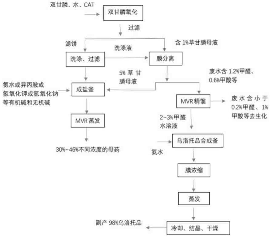 一种草甘膦母药的生产方法与流程