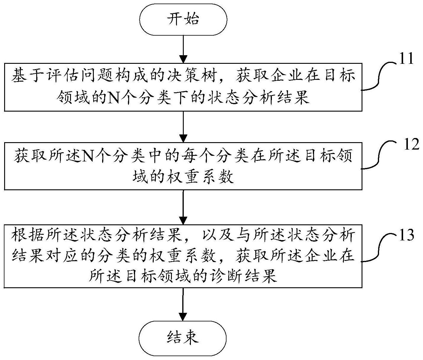 企业的诊断方法、装置及设备与流程