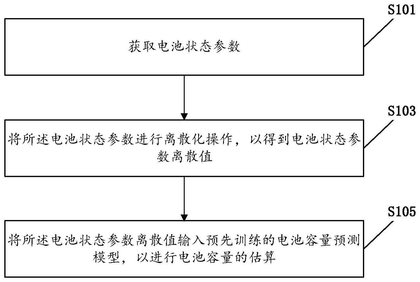 电池容量估算方法、装置、电子设备及存储介质与流程