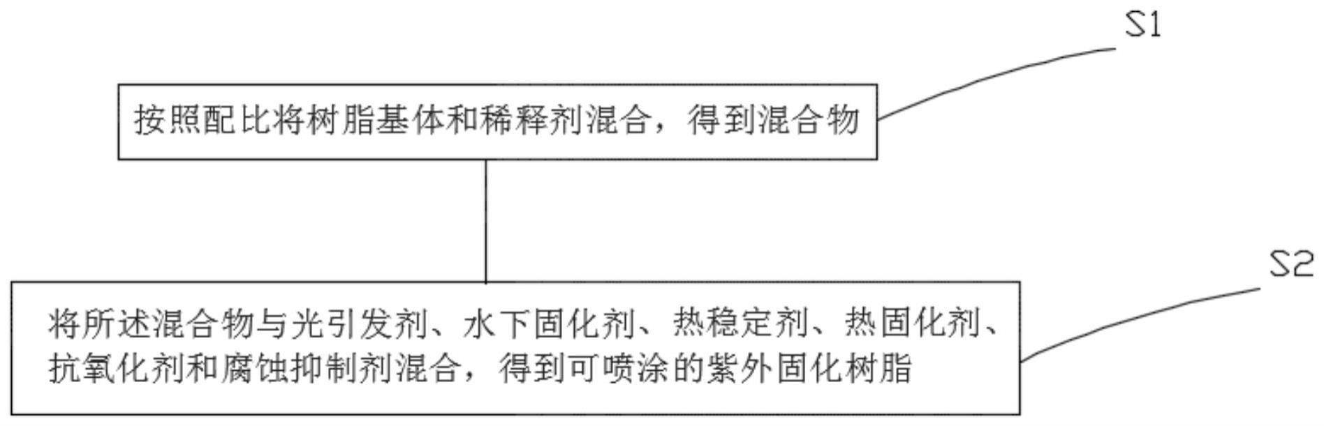 可喷涂的紫外固化树脂、制备方法及管道喷涂修复工艺与流程