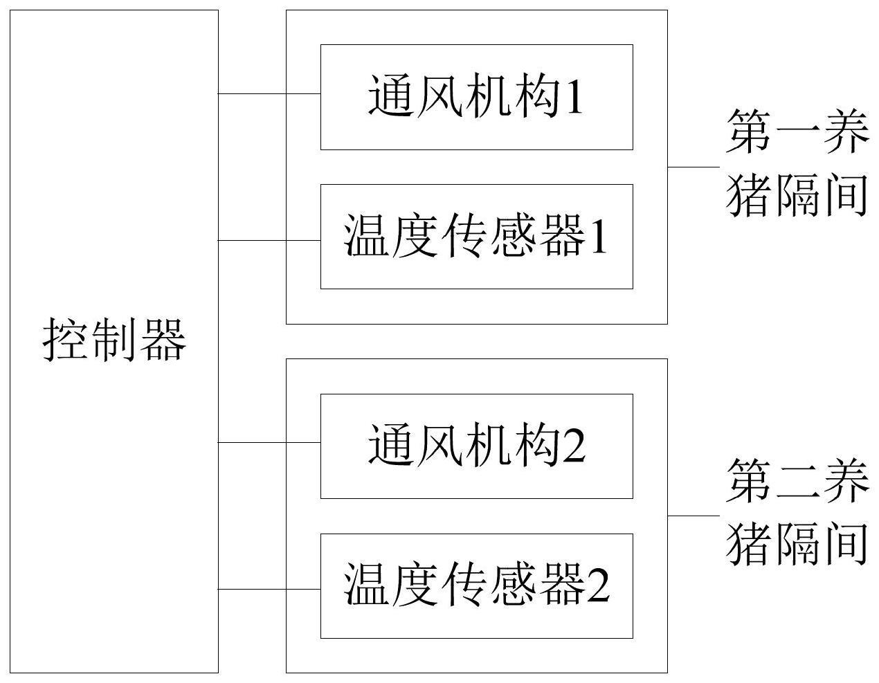 一种养猪场环境控制系统及方法与流程