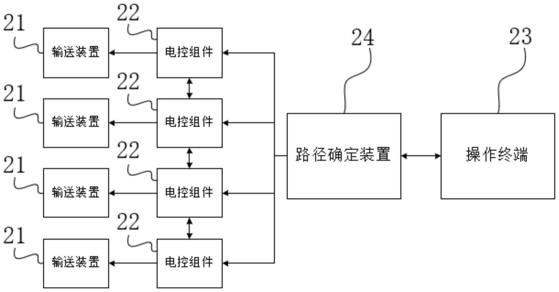 物流输送控制系统、方法、装置和电子装置及存储介质与流程