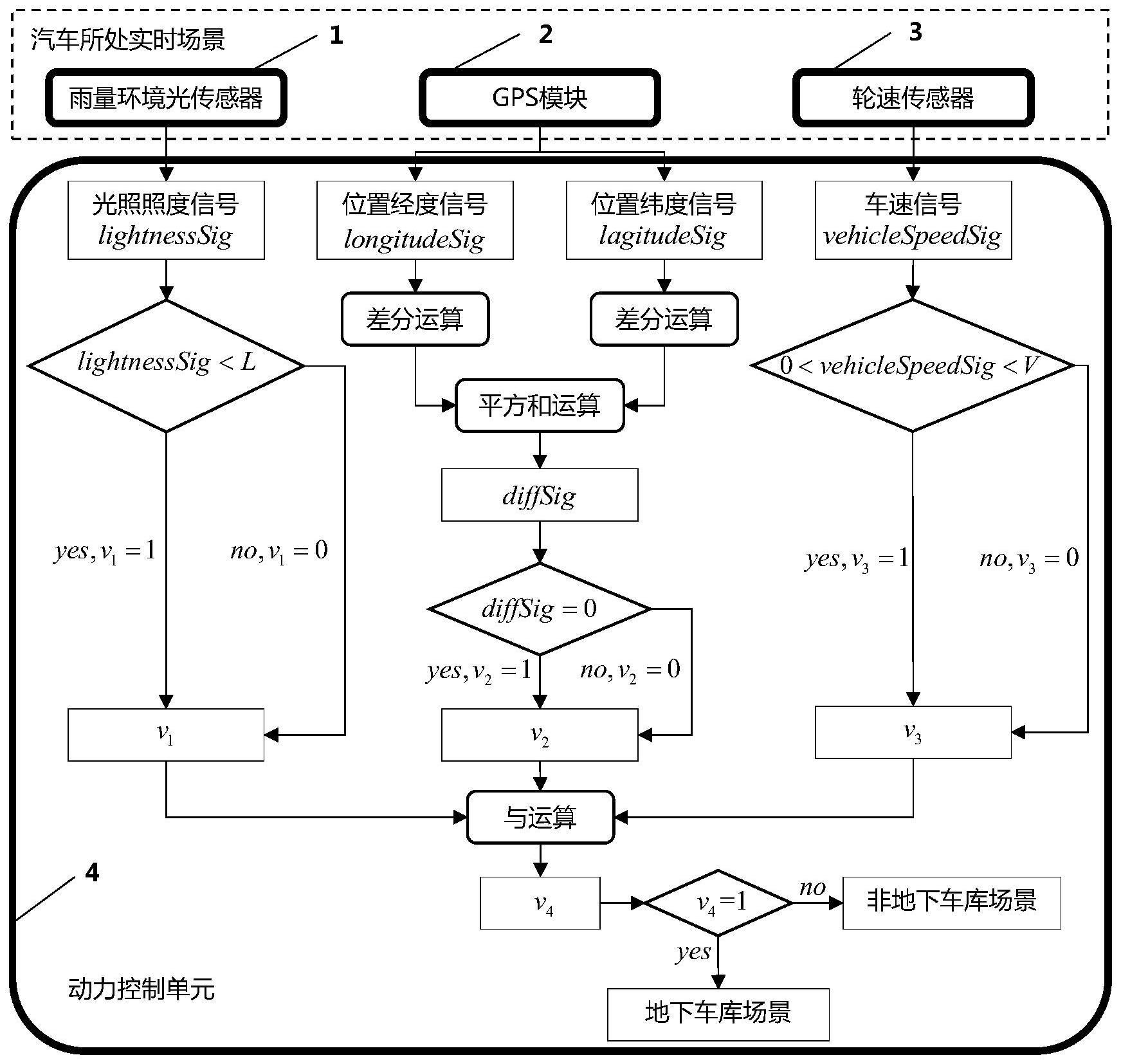 一种混合动力汽车自动识别地下车库场景的方法、系统及车辆与流程