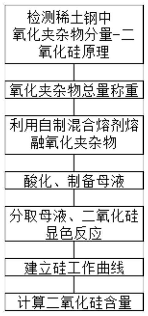 一种检测稀土钢中氧化夹杂物分量二氧化硅的方法与流程