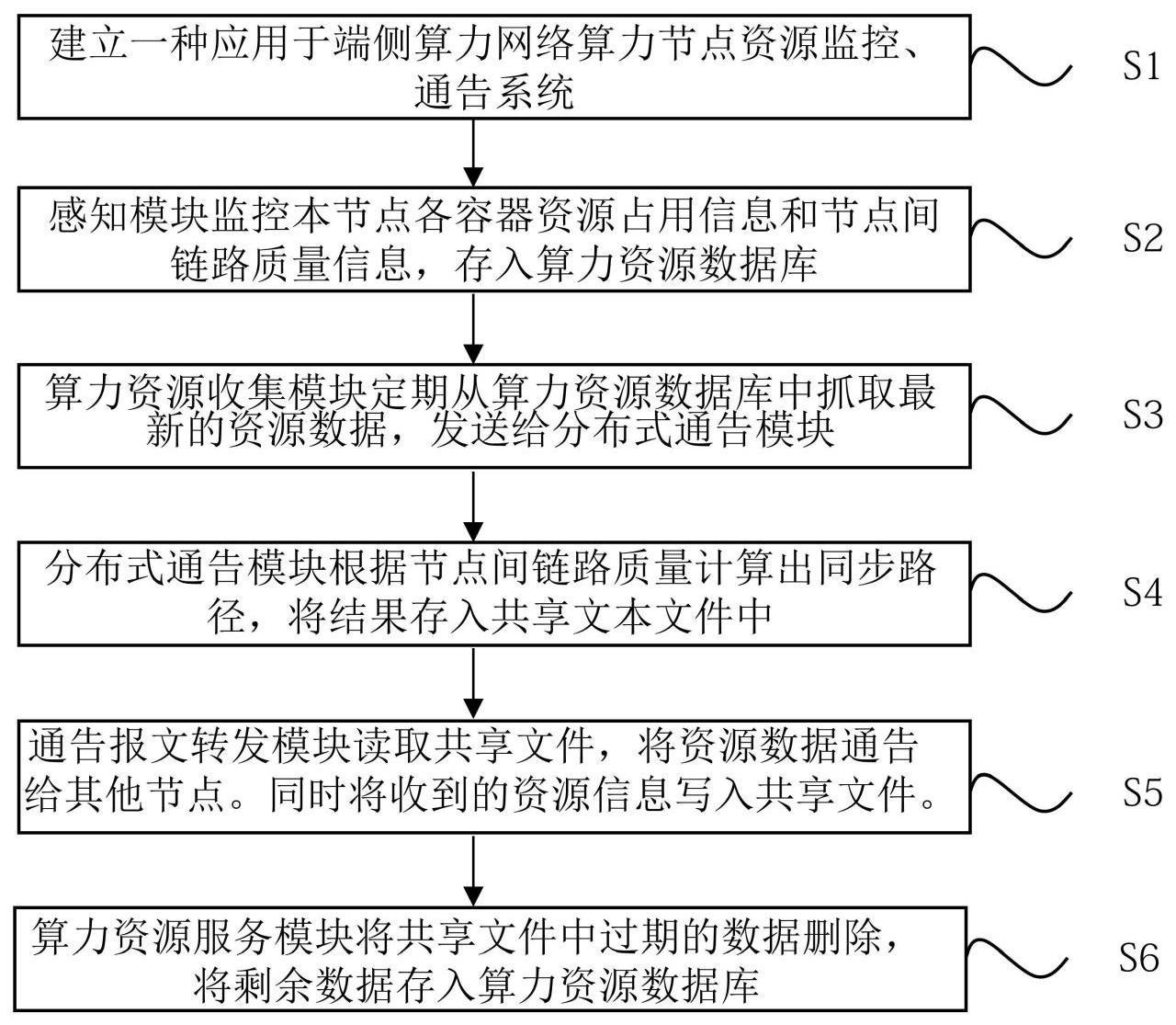 一种端侧算力网络节点资源监控和通告方法