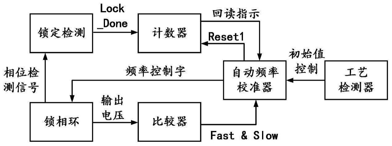 一种锁相环频率校准装置及方法与流程