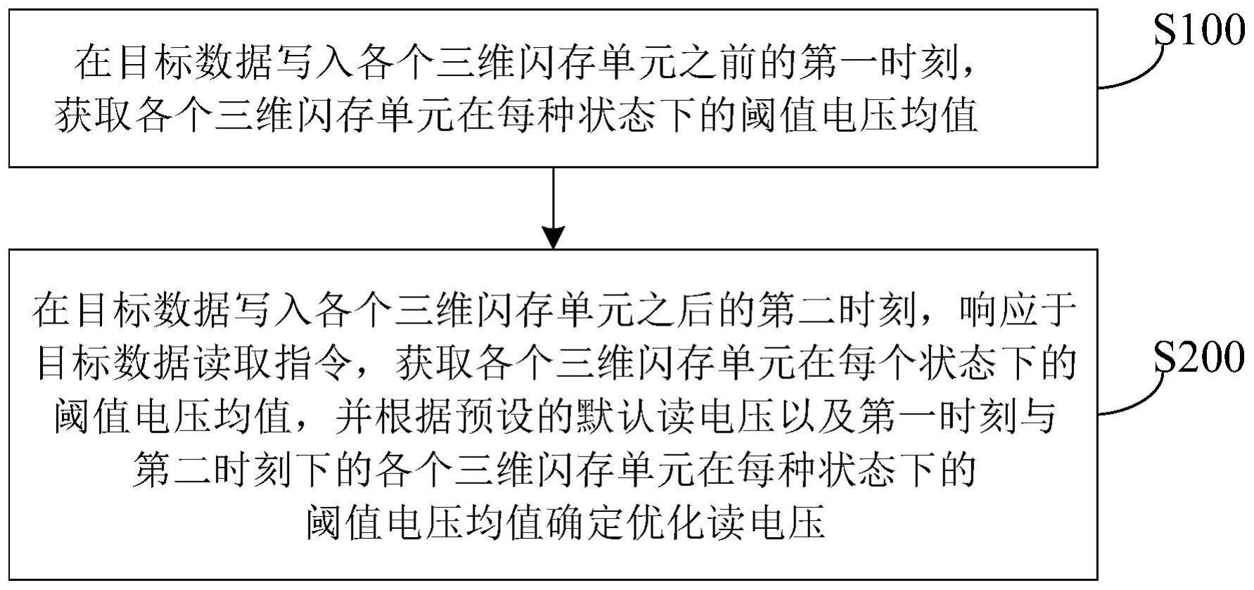 三维闪存读电压优化方法、系统、电子设备和存储介质与流程