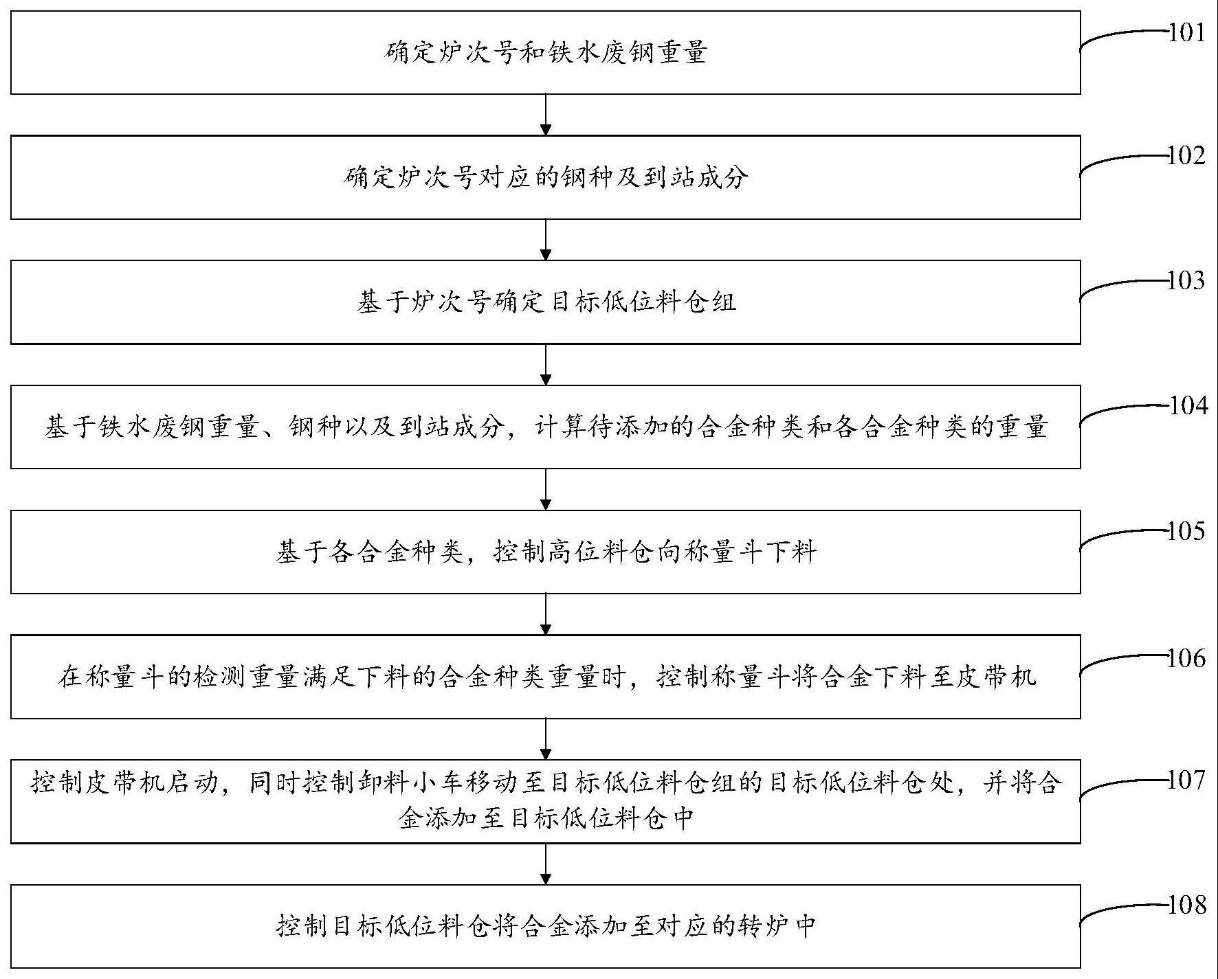 一种合金加料方法及系统与流程