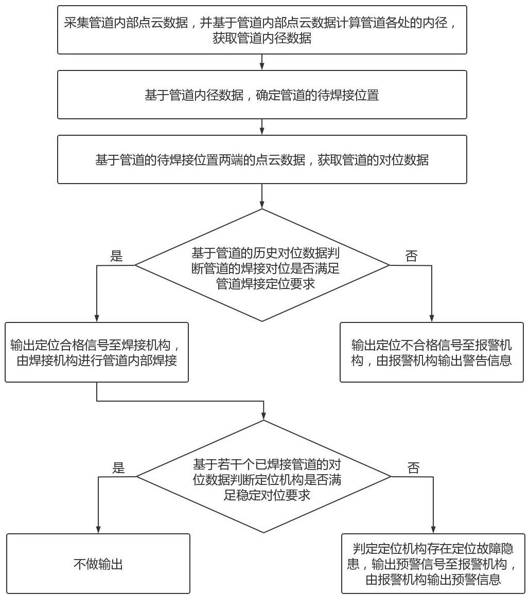 一种管道焊接数字化管理方法及其系统与流程