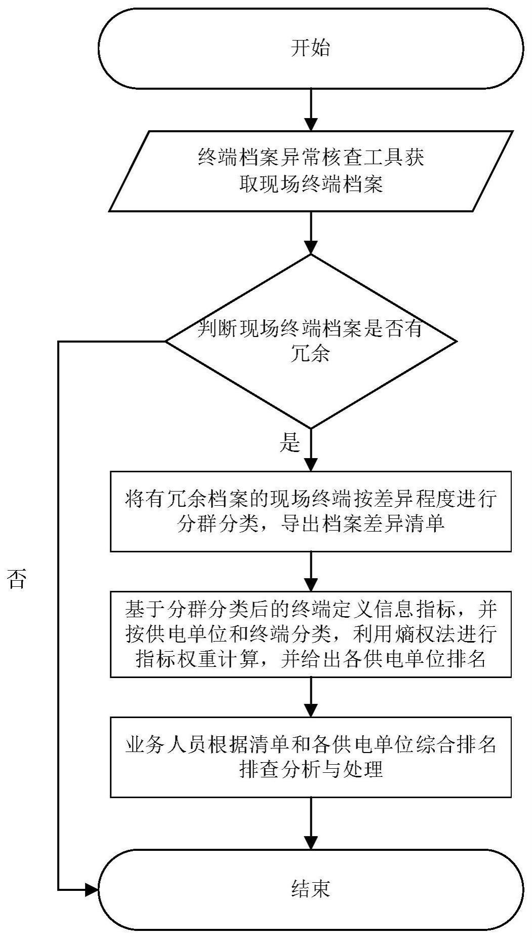 一种终端现场档案异常核查分析方法及工具与流程