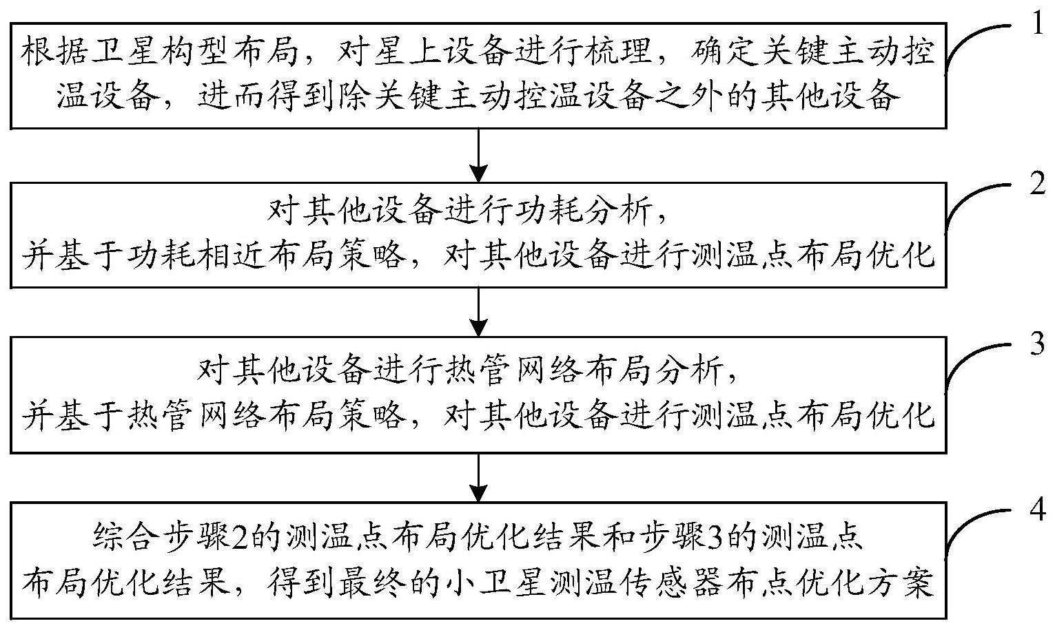 一种小卫星测温传感器布点优化设计方法与流程