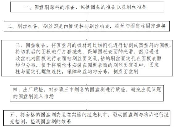 一种抛光清洁圆盘刷的制备工艺及其全自动生产设备的制作方法