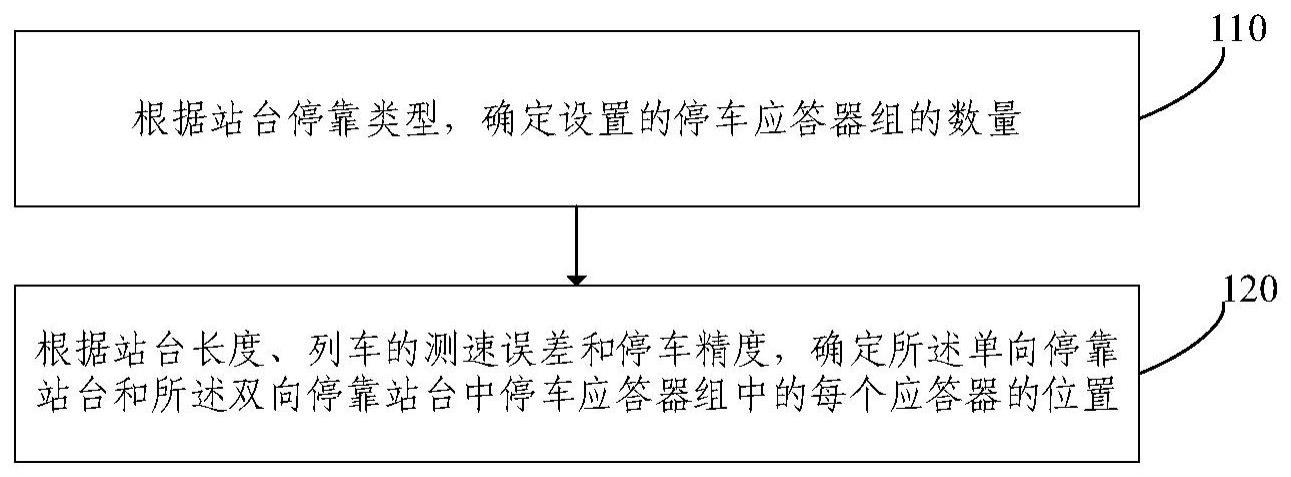 列车站台停车应答器的布置方法及系统与流程